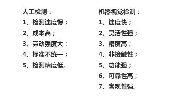 人工檢測(cè)：1、檢測(cè)速度慢；2、成本高；3、勞動(dòng)強(qiáng)度大；4、標(biāo)準(zhǔn)不統(tǒng)一；5、檢測(cè)精度低。機(jī)器視覺檢測(cè)：1、速度快；2、靈活性強(qiáng)；3、精度高；4、非接觸性；5、功能強(qiáng)；6、可靠性高；7、客觀性強(qiáng)。